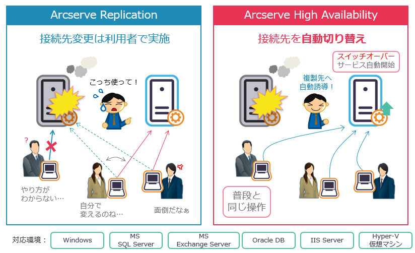 図：「Arcserve Replication」「Arcserve High Availability」の機能の違い