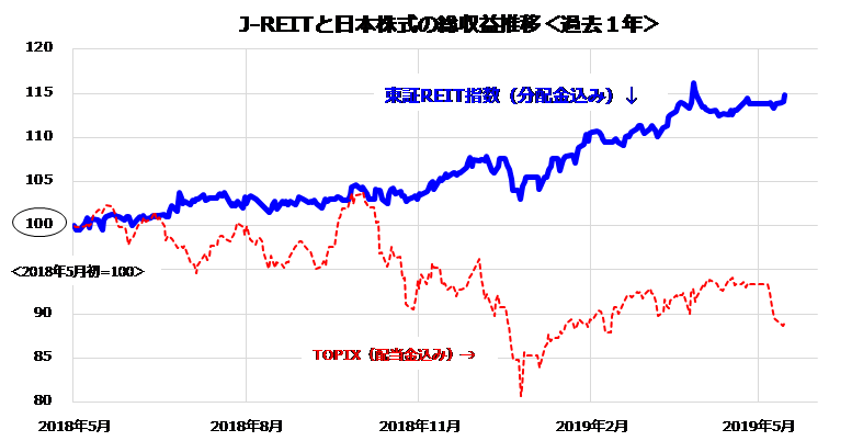 *東証REIT指数とTOPIXは配当(分配金)込み総収益指数で比較(2018年5月初=100)
出所:Bloombergのデータから楽天証券経済研究所が作成(2019年5月15日)