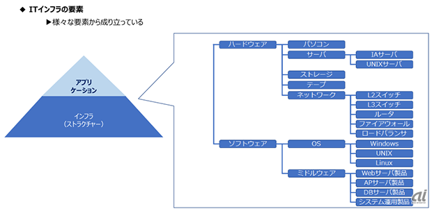 読めば分かる Itインフラ の基礎 1 サーバー ストレージ ネットワーク編 Zdnet Japan