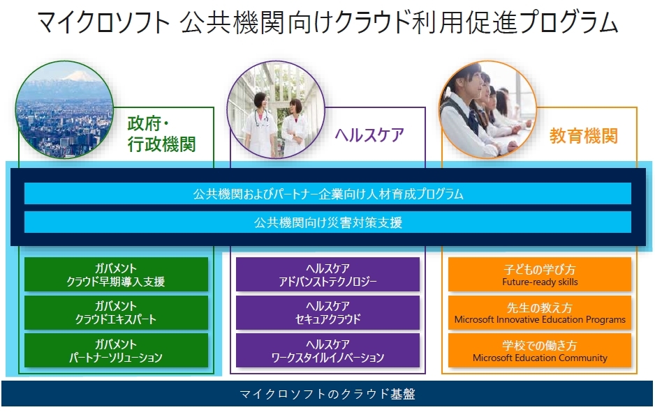 マイクロソフトの「公共機関向けクラウド利用促進プログラム」（出典：日本マイクロソフト）