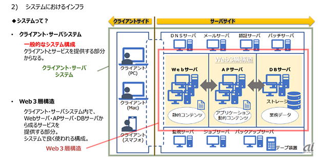 読めば分かる Itインフラ の基礎 1 サーバー ストレージ ネットワーク編 Zdnet Japan