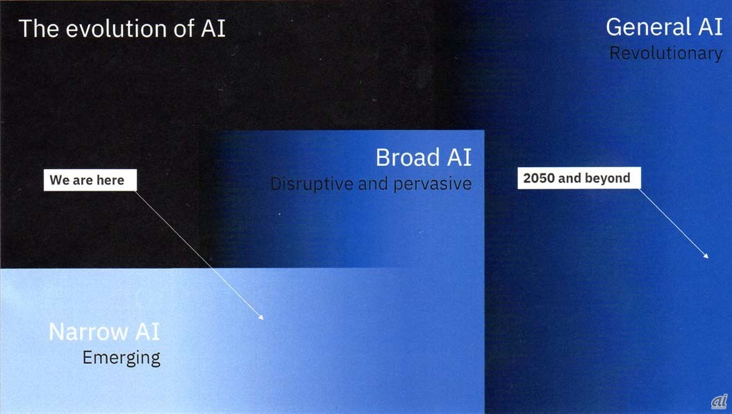 AIの進化を示すNarrow AI、Broad AI、General AI