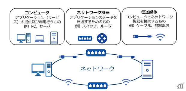 図2：ネットワークの構成要素