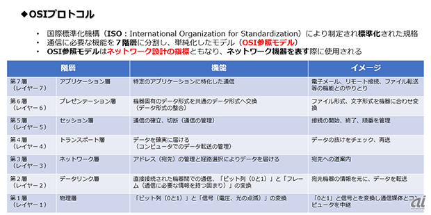 図4:OSIプロトコル