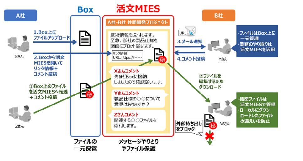 活文MIES Box連携ソリューションの利用イメージ