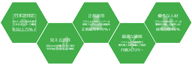 コウェルが提供する「5つの安心」と、サービスの支援体制のイメージ