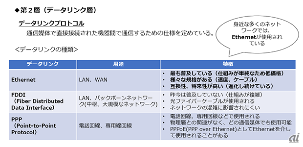 図11:データリンクの種類