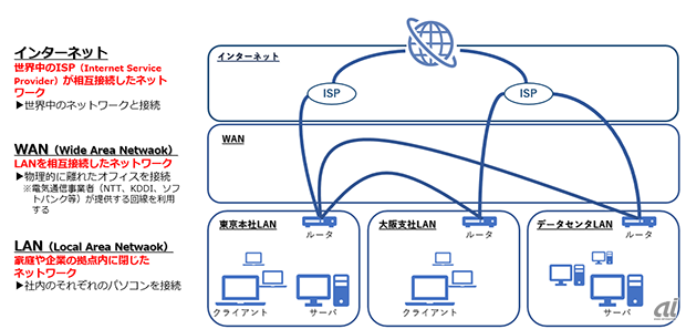 図3：ネットワークの種類
