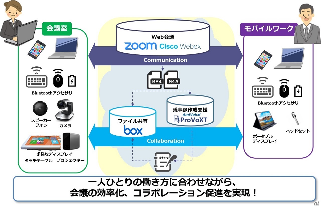 会議コミュニケーションサービス概要（出典：MKI）