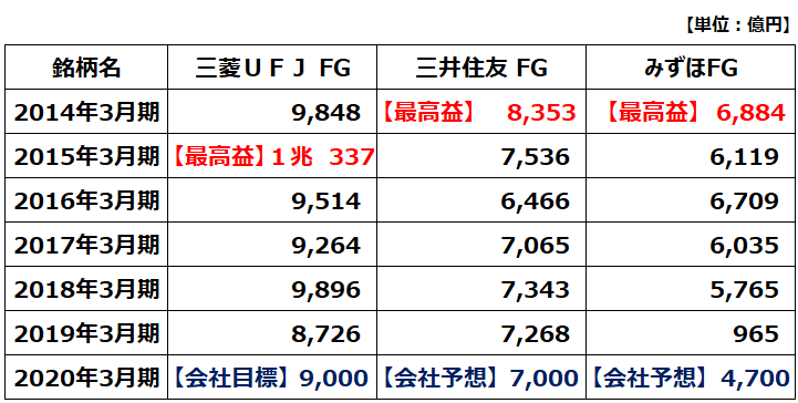 出所:各社決算資料。2020年3月期は会社予想。三菱UFJは会社目標