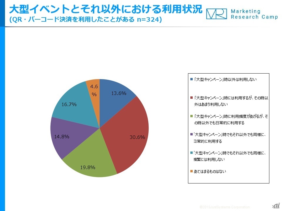 大型イベント実施時とそれ以外の利用状況（出典：ジャストシステム）