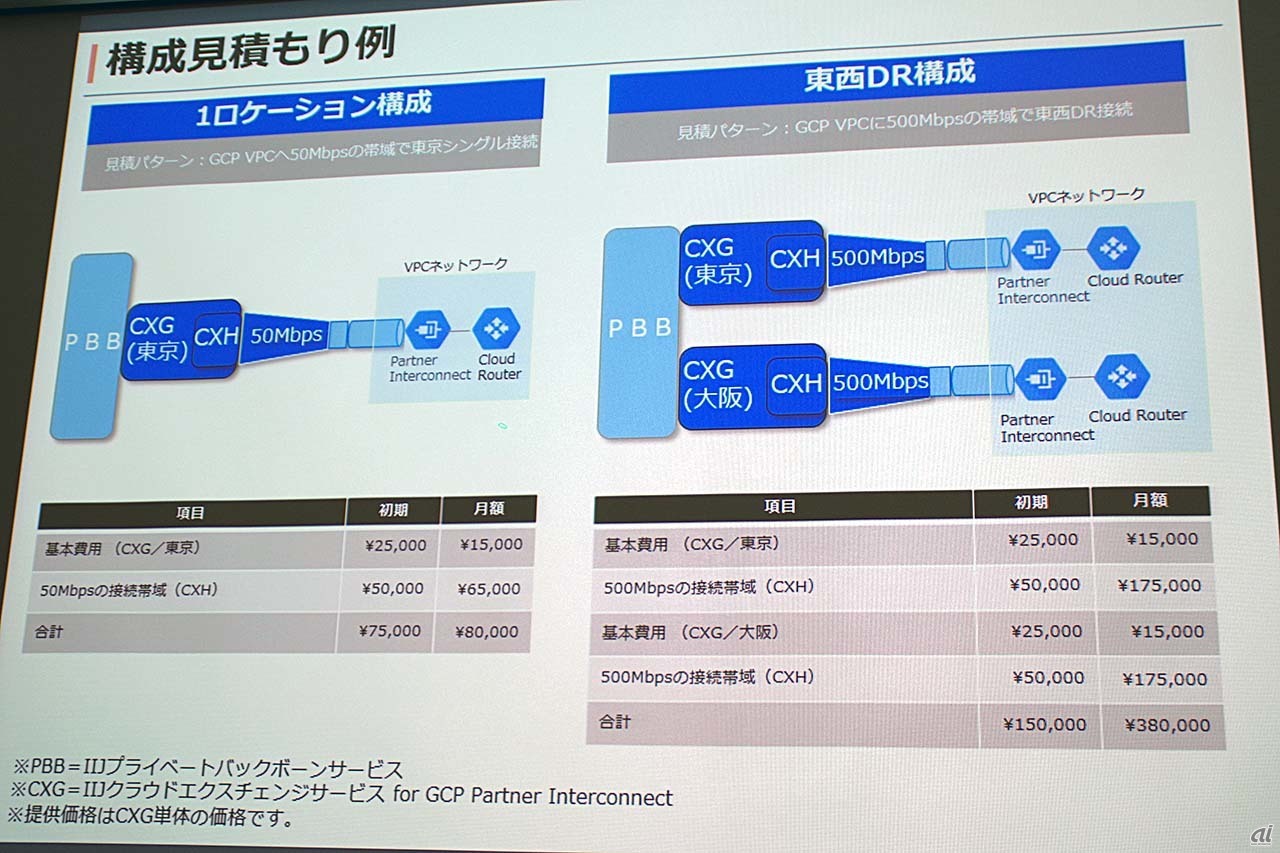 IIJ クラウドエクスチェンジサービス for GCP Partner Interconnectの構成見積もり例