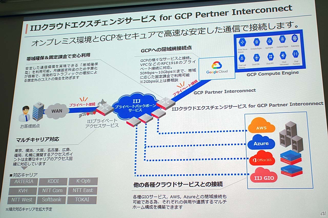 IIJ クラウドエクスチェンジサービス for GCP Partner Interconnectの構成イメージ