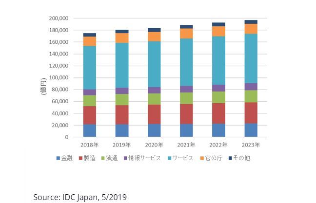 2019年の国内it市場は 前年比3 4 とプラス成長 Idc調査 Zdnet Japan