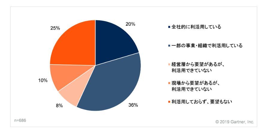 データ利活用の現状