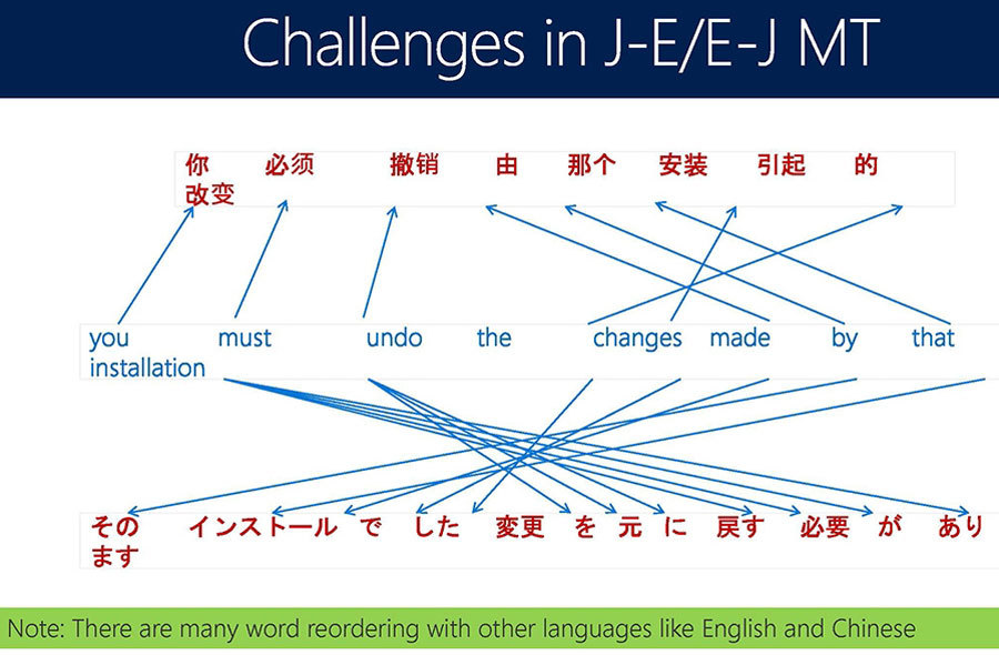 英語－中国語と英語－日本語の機械翻訳。入れ替える単語数が大きく異なる（出典：Microsoft）