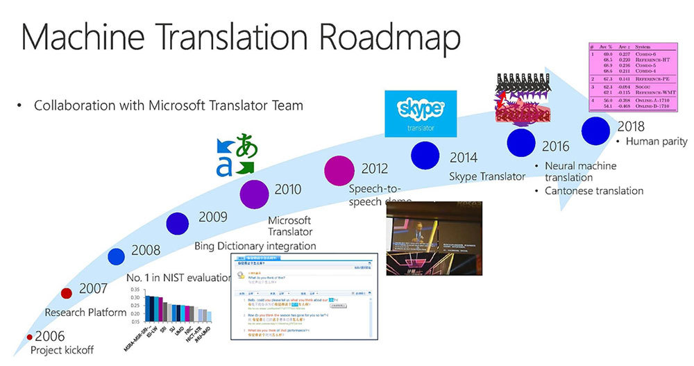 MSRAによる機械翻訳のロードマップ（出典：Microsoft）