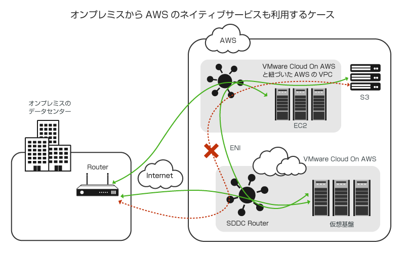 オンプレミスからAWSのネイティブサービスも利用するケース