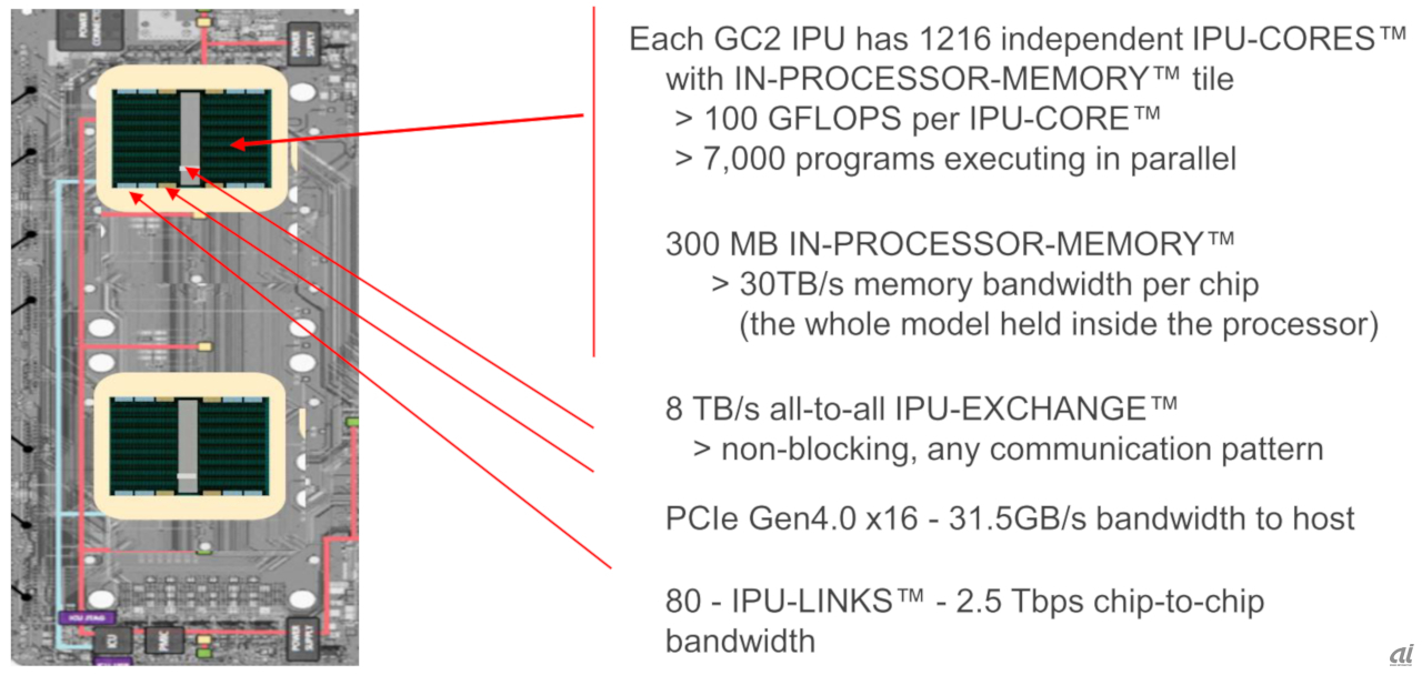 2019年後半にリリース予定のDSS 8440 w/ Graphcoreには「Graphcore C2 Accelerator Card」が搭載される。2つのGC2 IPUを搭載し、1コアあたり100GFLOPSの性能を持つ（出典：デル）