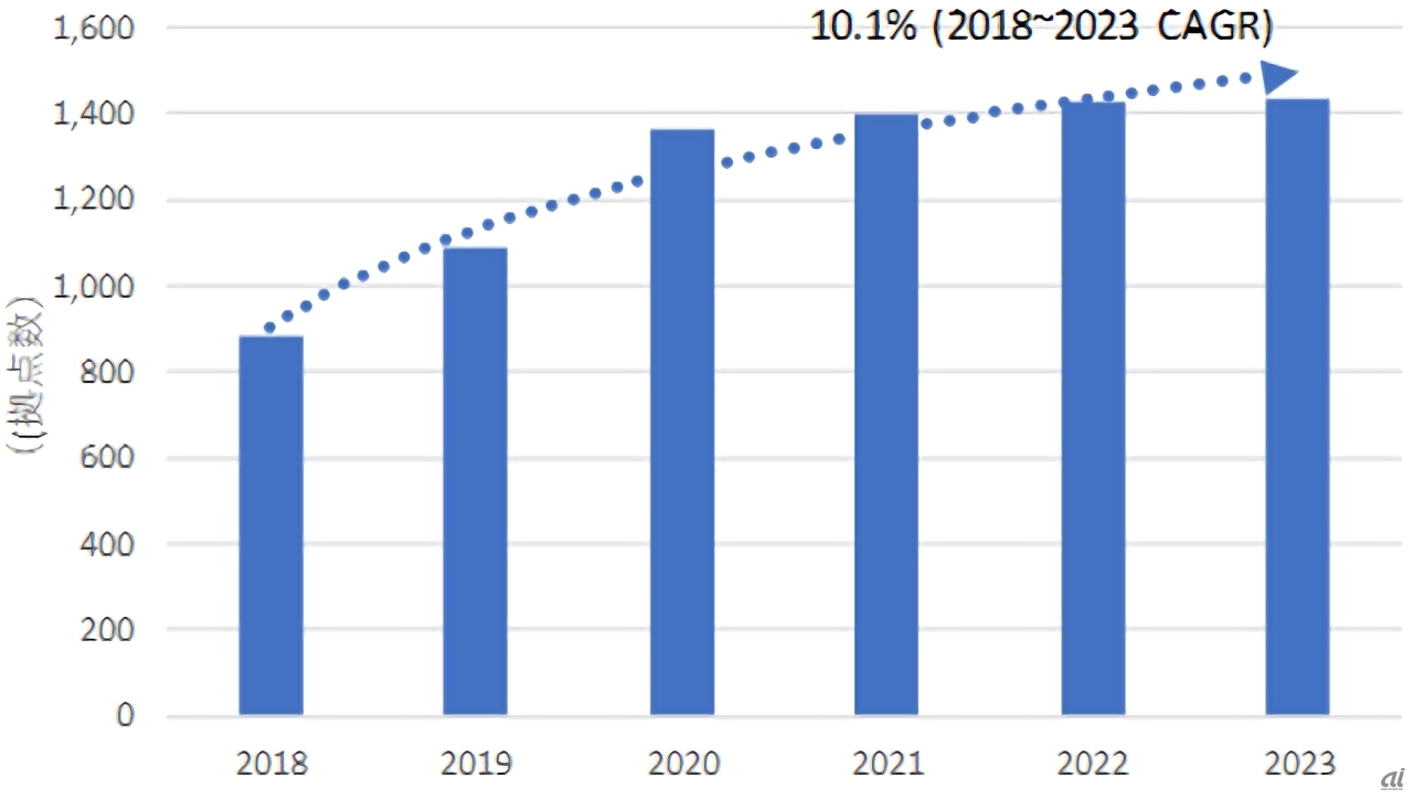 2018～2023年の国内サテライトオフィス市場拠点数予測（出典：IDC Jpapan）