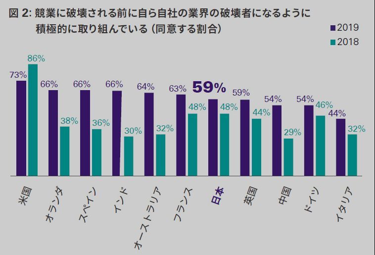 「競合会社に破壊される前に自らが業界の破壊者になるように積極的に取り組んでいる」に同意した割合