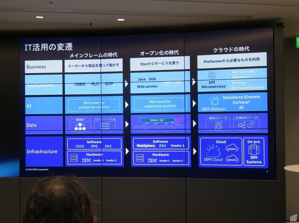 図：IT活用の変遷