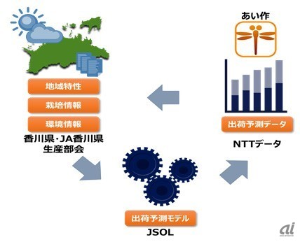 出荷予測モデルの運用イメージ（出典：NTTデータ、JSOL）