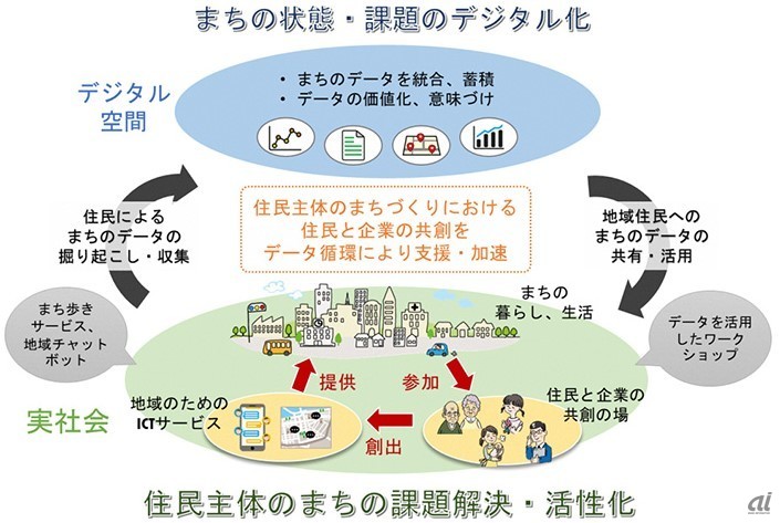「データ循環型のリビングラボ」のイメージ（出典：横浜市、東急電鉄、ドコモ、NTT）