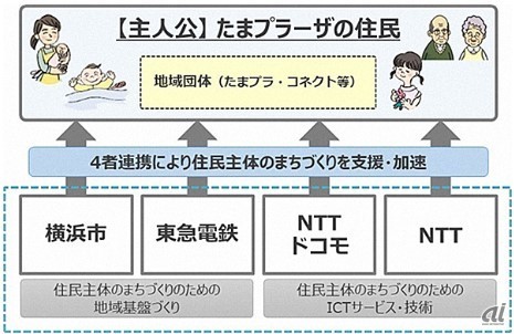 同実験における連携体制のイメージ（出典：横浜市、東急電鉄、ドコモ、NTT）