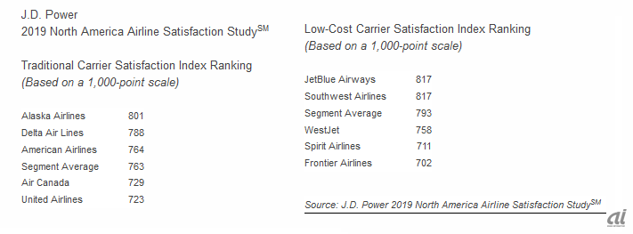 2019 North America Airline Satisfaction Study