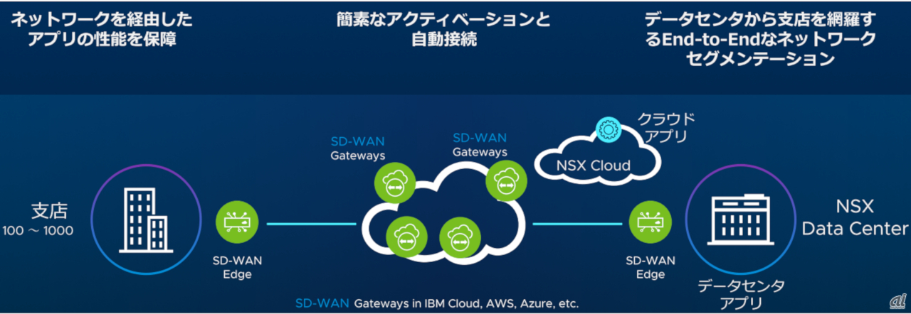 SD-WAN by VeloCloudの概要（出典：ヴイエムウェア）