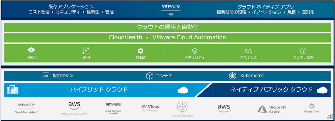 VMwareが焦点を当てるのは「Multi-Cloud Operations（クラウドの運用と自動化）」。Wolf氏は「複雑性を欠くして一貫性のある基盤を提供する。われわれは独自のUI（ユーザーインターフェース）や機能拡張で顧客をベンダーロックインしない」と語った（出典：ヴイエムウェア）