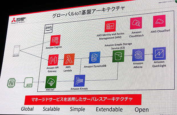 三菱電機がIoTのスマートホームのためにAWSで構築したプラットフォームのアーキテクチャー