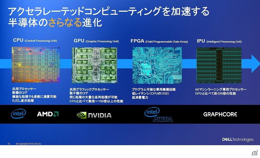 アクセラレーテッドコンピューティングを加速する半導体の進化。DSS 8440では将来、GPUとは別にAI専用プロセッサのIPUにも対応予定（出典：デルとEMCジャパンの資料）