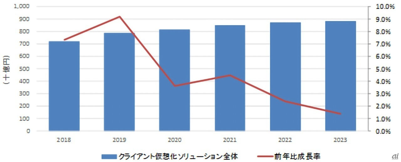 国内クライアント仮想化ソリューション市場予測、2018～2023年（出典：IDC Japan） 