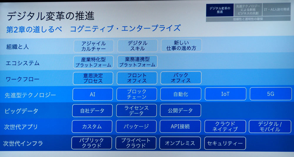 日本IBMがまとめたデジタル変革のマトリックス。テクノロジーの利用などでたいていのケースはこの中に収まるという