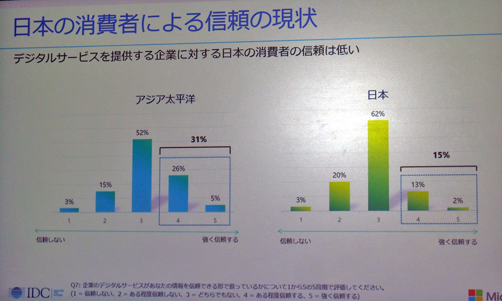 企業が提供するデジタルサービスへの信頼の状況。日本は信頼している消費者の割合がアジア太平洋地域よりも低いが、「信頼に対する期待値が高い」とも読み取れるという