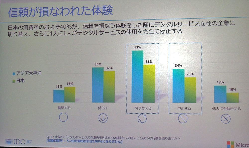 「信頼を損なう体験をしたデジタルサービスに対する行動」では、「続ける」とした回答者が日本で多く、「利用しない」「利用しなくなる」といった項目ではアジア太平洋地域の回答者の方が高い傾向にあった