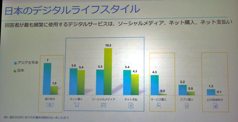 頻繁に利用するデジタルサービスの種類別の状況。日本はSNSが特に多く、アジア太平洋地域は広く利用されているという傾向だが、そのサービスが“デジタルである”という消費者の認識によっては異なる傾向になるかもしれない