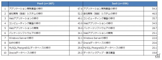 図2：PaaS/IaaSの主な用途（複数回答、出典：MM総研「2019年 国内クラウドサービス需要動向調査」）