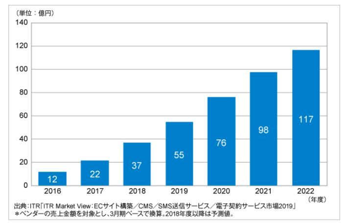 電子契約サービス市場規模推移および予測（2016〜2022年度予測）