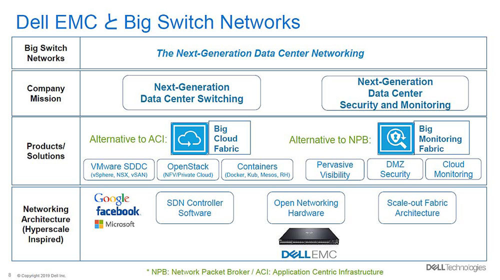Dell EMCとBig Switch Networksの製品ポートフォリオの組み合わせ。Big Cloud Fabric（SDNコントローラー）とBig Monitoring Fabric（モニタリング）がDell EMC製品として提供される（出典：デル）