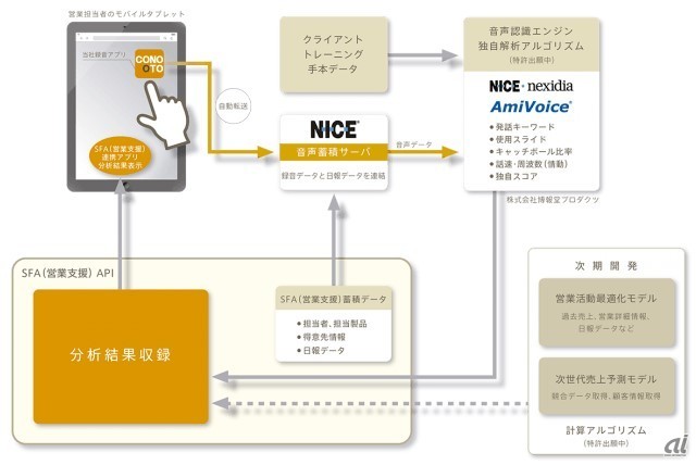 CONOTOのイメージ図（出典：博報堂DYホールディングス）