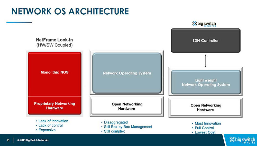 従来型ネットワーキングとオープンネットワーキング、Big Switch Networksのアーキテクチャーの違い（出典：デル）