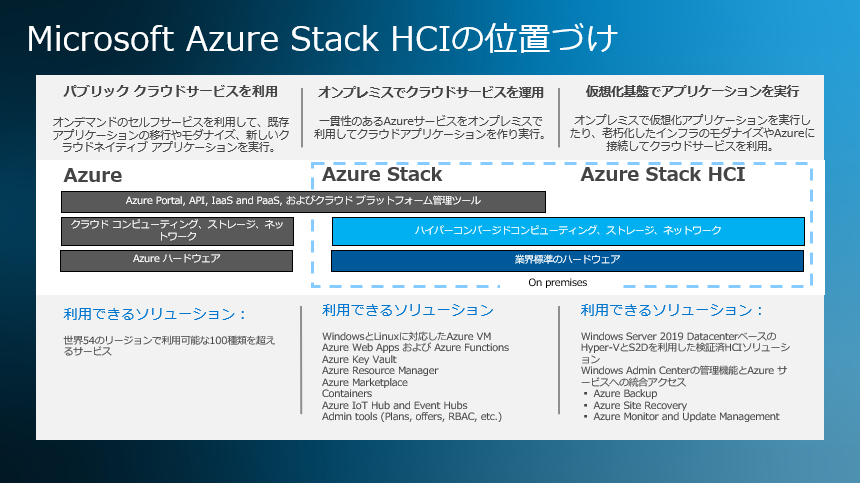 図：マイクロソフト社 Azure Stack HCIの位置づけ