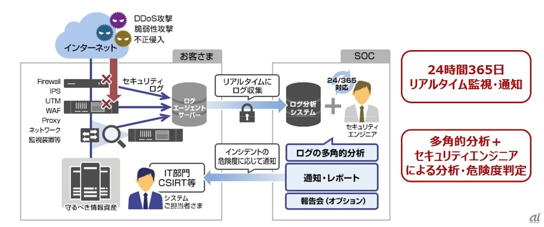 サービスの概要（出典：キヤノンMJ）