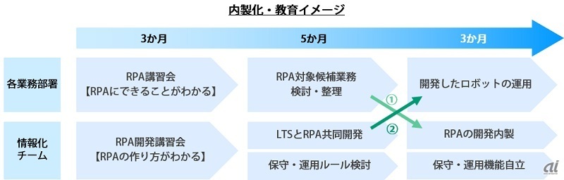 選定部隊、情報化チームに分けた講習会を実施（出典：LTS）