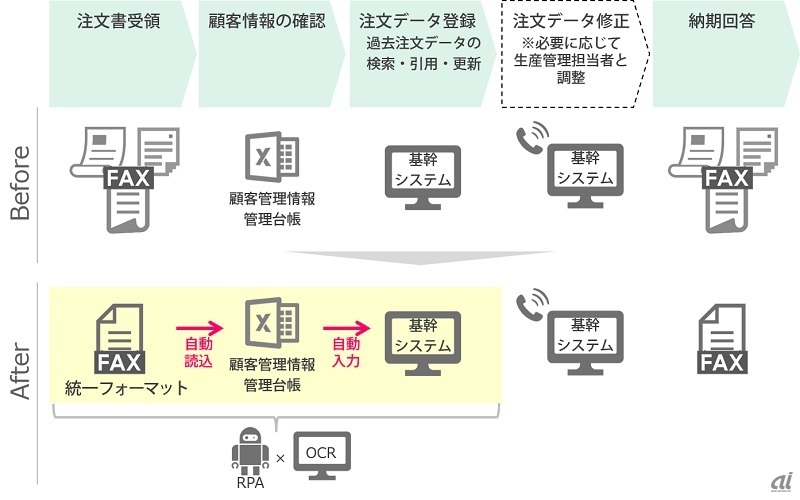 新旧業務フロー比較（出典：LTS）