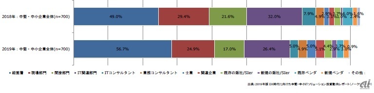 図1：新たなIT活用における意思決定者（提案、計画を担う人）の割合の推移（複数回答可）（出典：ノークリサーチ）