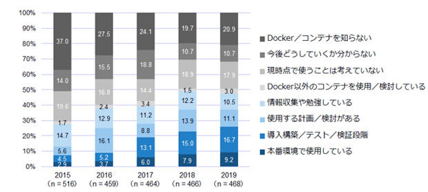 Dockerコンテナの導入状況に関するユーザー調査結果（調査年別）、Source: IDC Japan, 7/2019